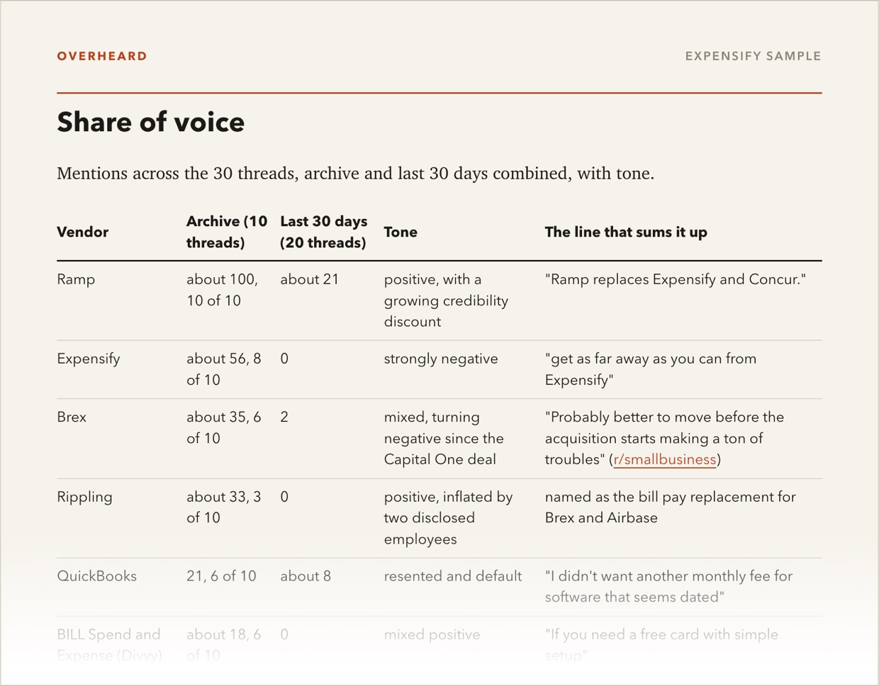 The Share of voice table from the Expensify sample report.